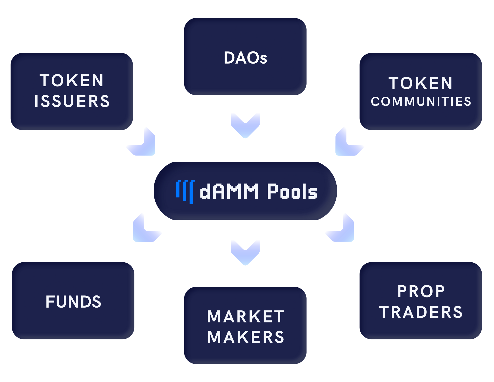 Infographic explaing the demographics of dAMM Finance's borrowers and lenders. Lenders: Token Issuers, DAO's, Token Communities. Borrowers: Funds, Market Makers, Prop Traders.